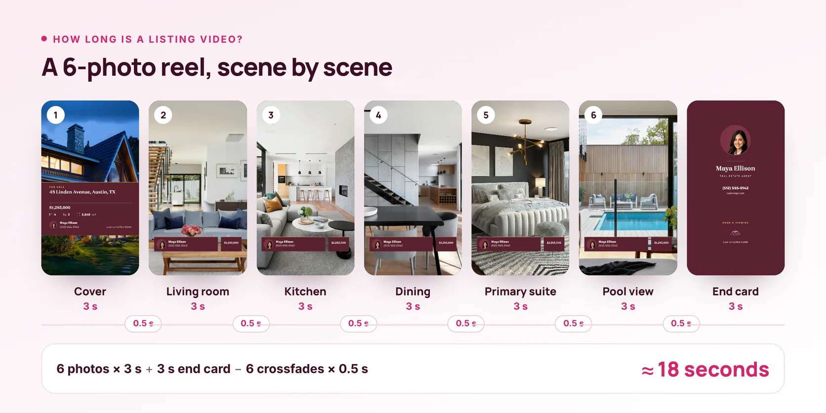 A 6-photo listing reel scene by scene: a branded cover, five photo scenes and an end card, about 18 seconds in all