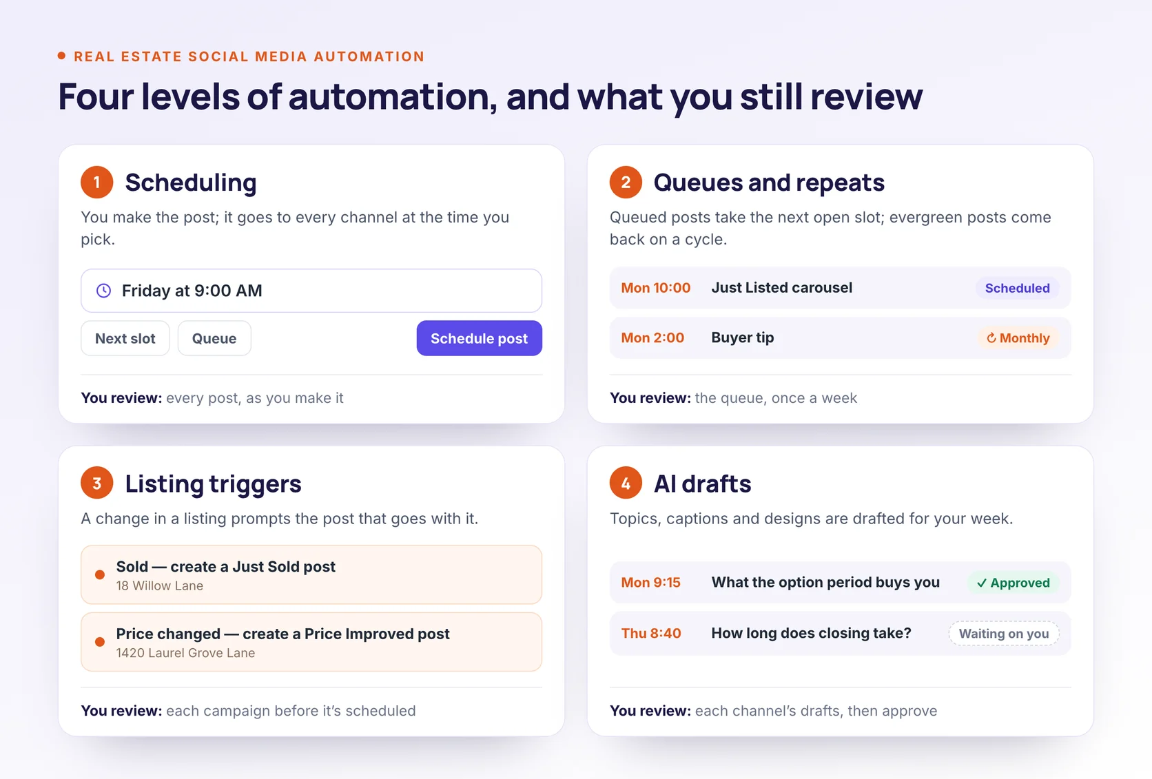Four levels of real estate social media automation: scheduling, queues and repeats, listing triggers and AI drafts, each with what you still review