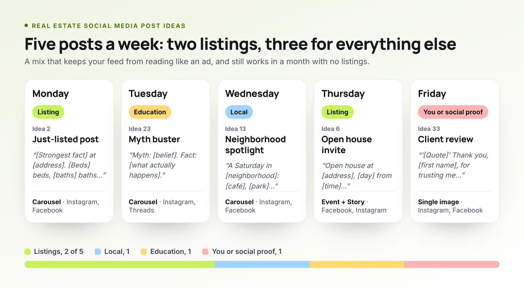 The weekly mix for real estate social media: two listing posts, one local post, one education post and one personal or social-proof post
