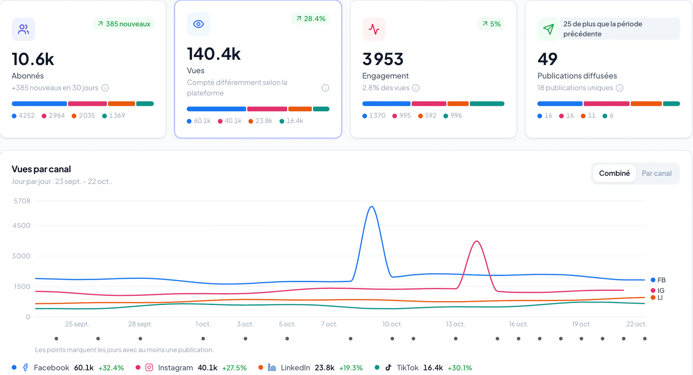Statistiques Velisto avec une vue d’ensemble des canaux de réseaux sociaux connectés