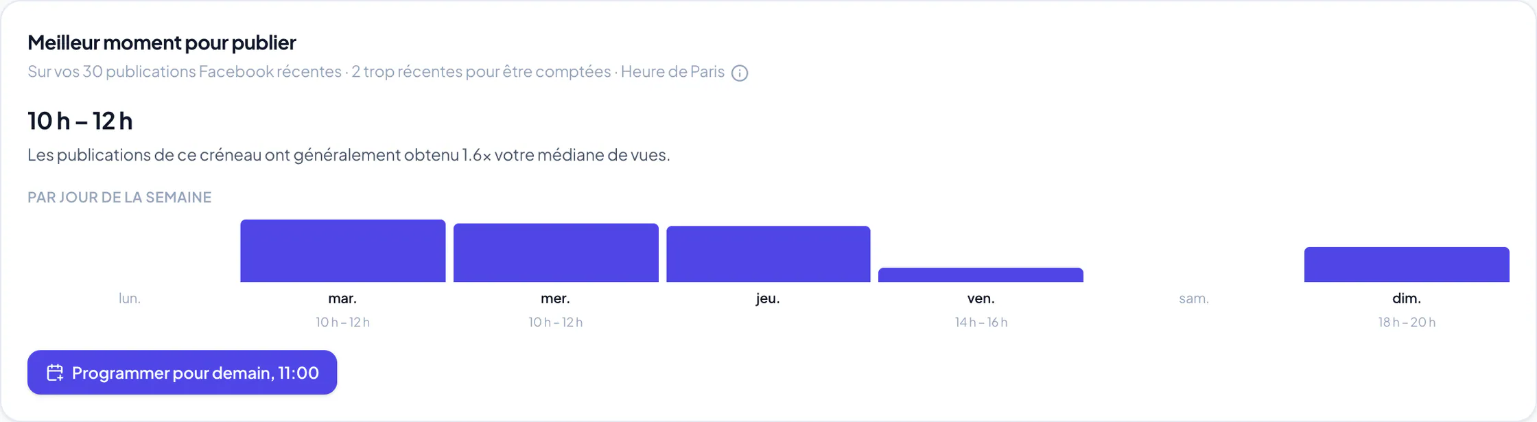 Rapport Meilleur moment pour publier de Velisto avec une plage horaire, des barres de performance par jour de la semaine et une suggestion de programmation