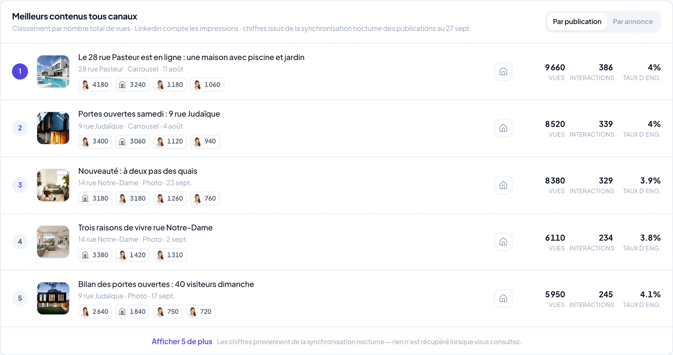 Meilleurs contenus Velisto classés par vues, avec vignettes des biens, chiffres par canal, interactions, taux d’engagement et les boutons Par publication / Par annonce