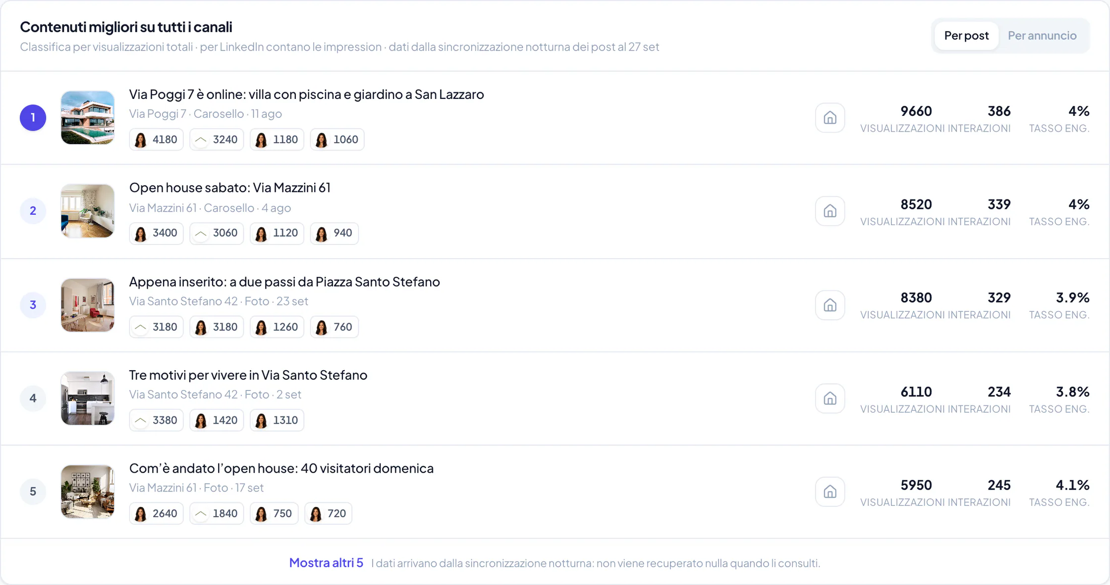 Contenuti migliori di Velisto ordinati per visualizzazioni, con miniature degli immobili, dati per canale, interazioni, tassi di engagement e i comandi Per post / Per annuncio
